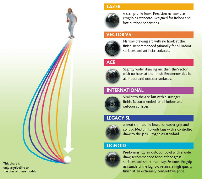 Taylor Ace Lawn Bowls Bias Chart